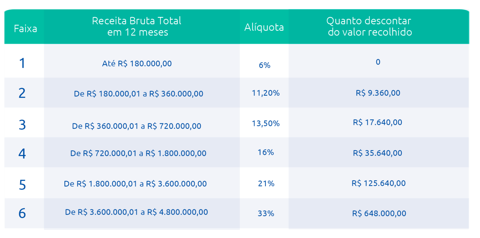 Tabela Anexo Iii Simples Nacional 2023 Image To U